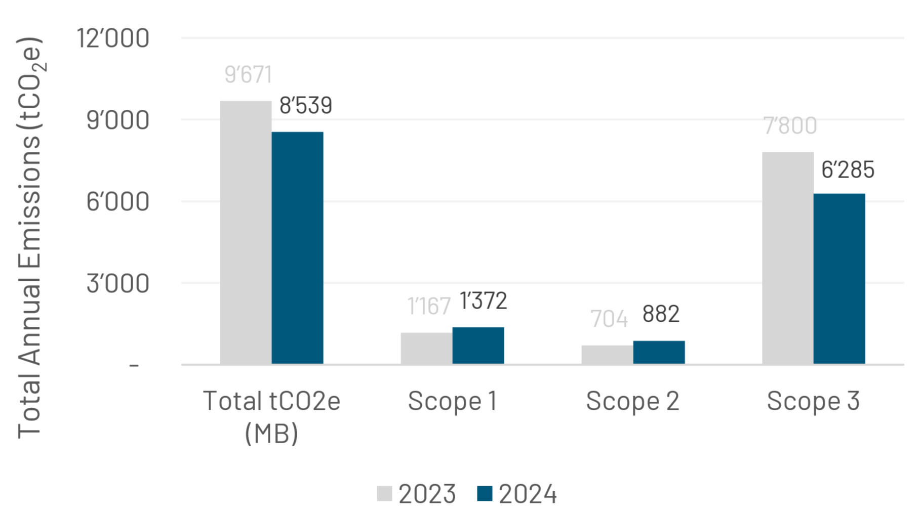 Total Annual Emissions Graph-1-1